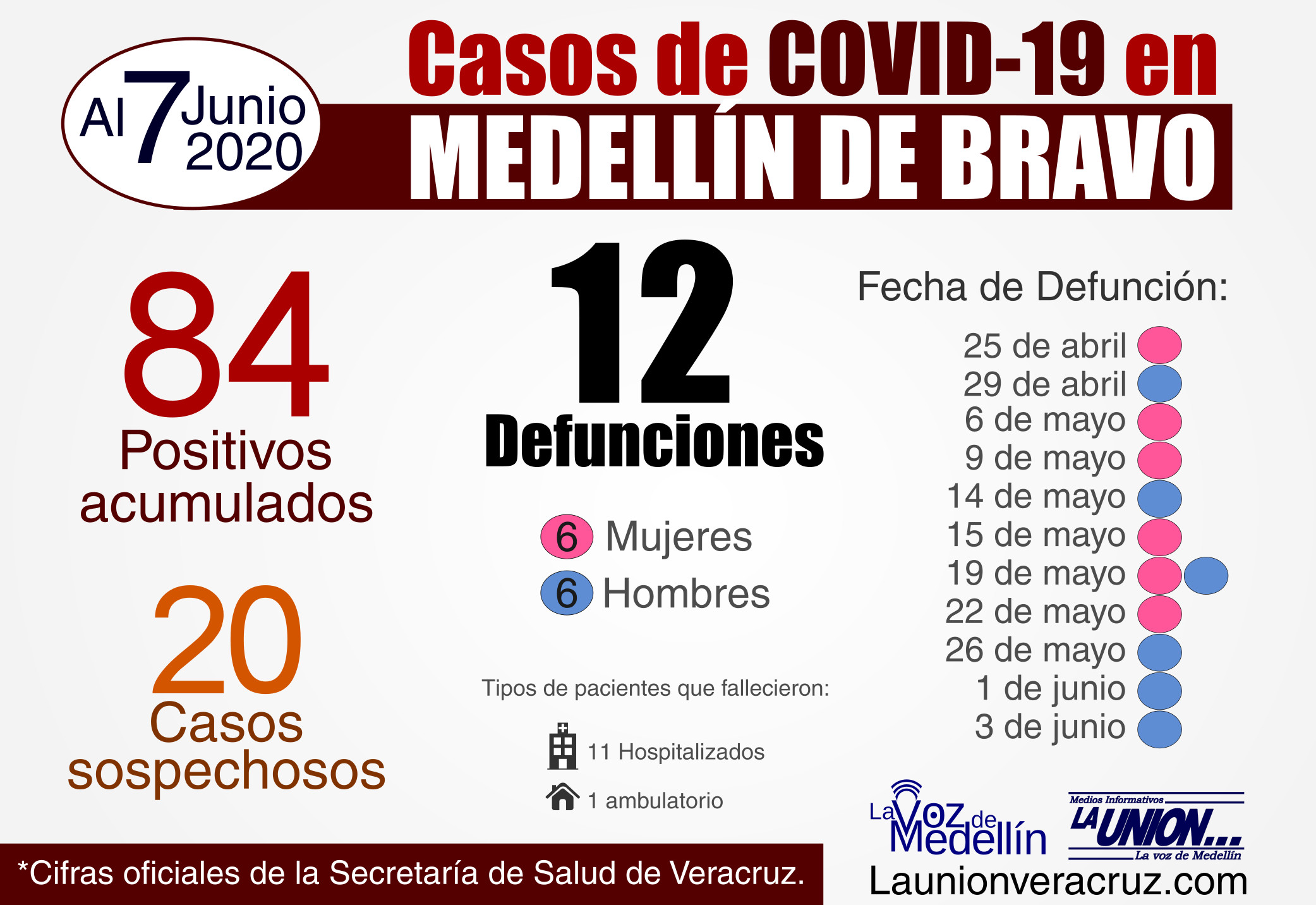 cifra 7 de junio medellin covid