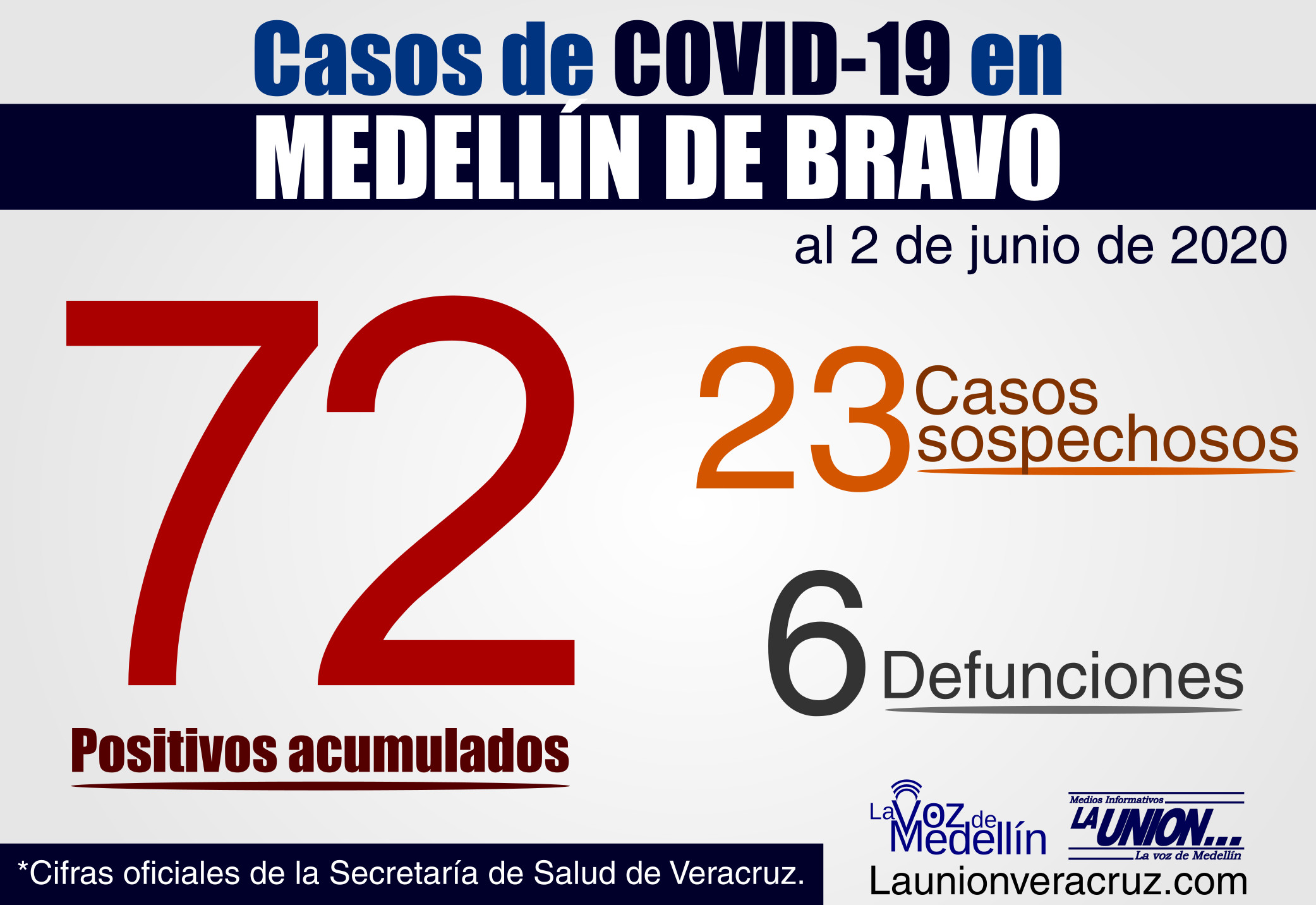 cifra covid-19 2 de junio de 2020 Medellín de Bravo