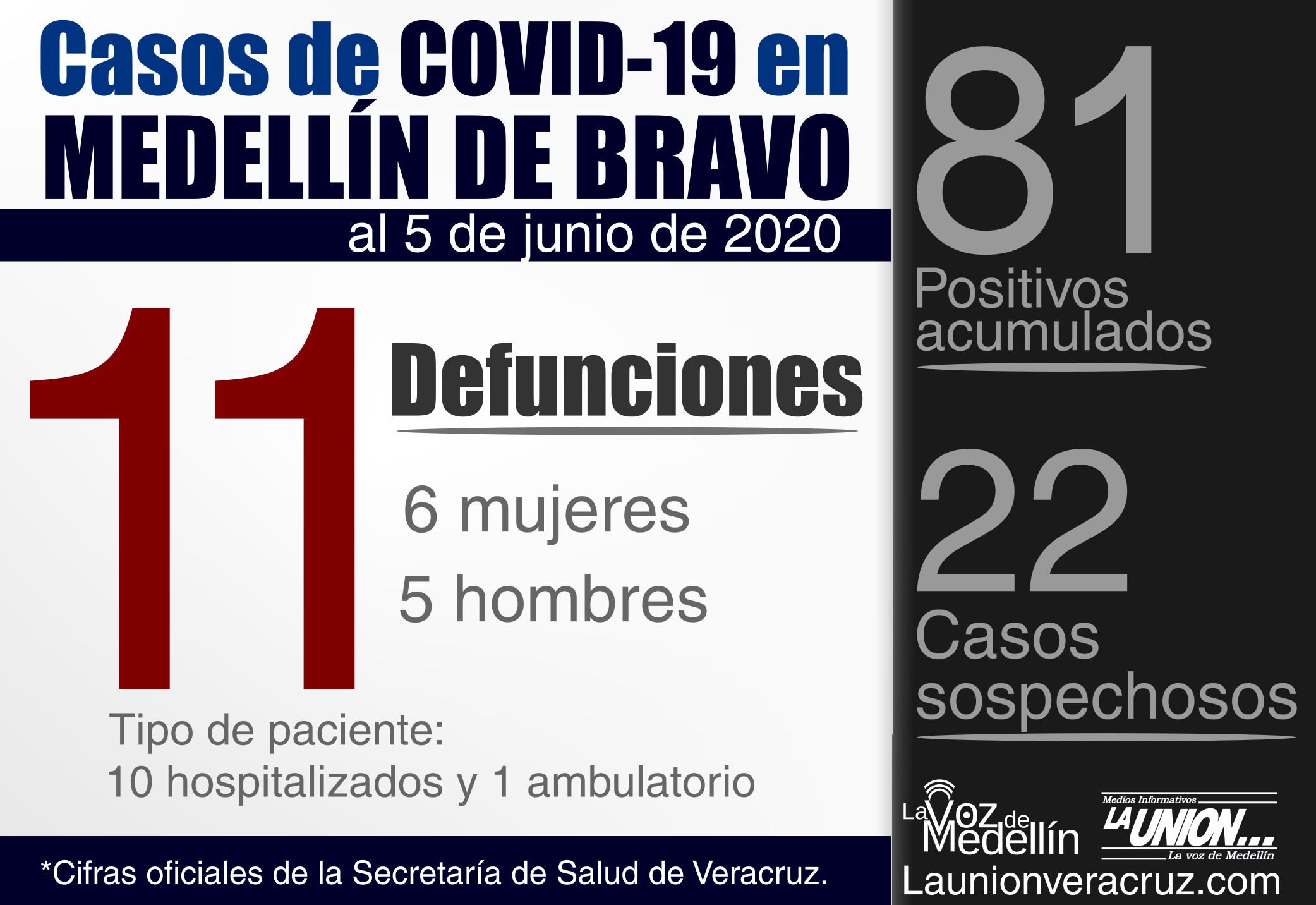 cifra covid-19 5 de junio de 2020 Medellín de Bravo